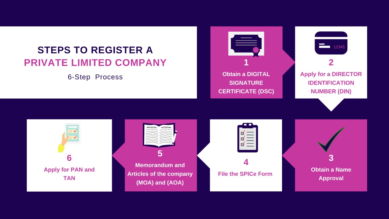 REGISTRATION OF PRIVATE LIMITED COMPANY