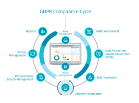 Important steps for GDPR compliance 